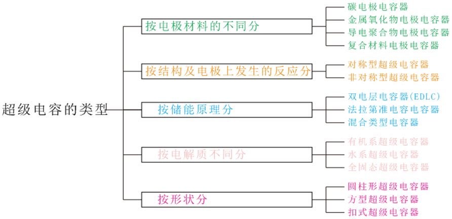 新能源汽车超级电容器综述